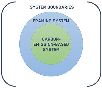 On the path to net-zero: Establishing a multi-level system to support the complex endeavor of reaching national carbon neutrality
